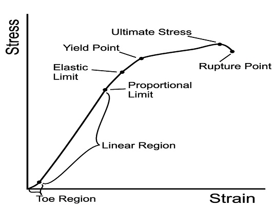 Stress vs Strain And Hooke's Law | CivilMint.Com