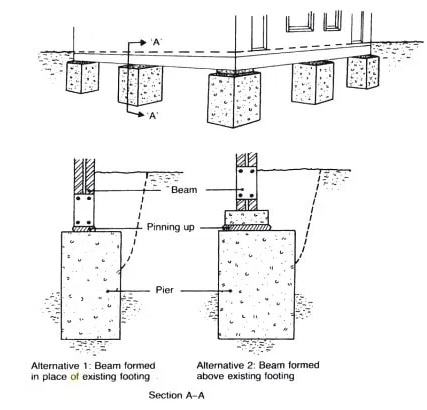 What Is Underpinning? Methods Of Underpinning