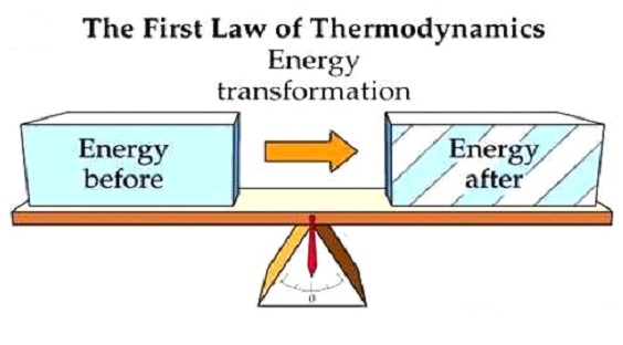 The First Law Of Thermodynamics