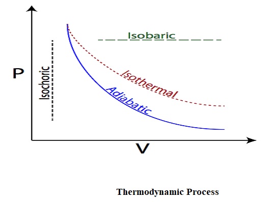 Thermodynamic Process And It's Properties | CivilMint.Com