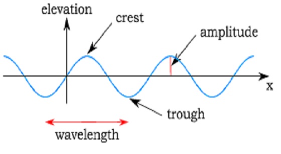 Waves Properties And Types Civilmintcom 