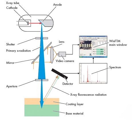 X-Ray Fluorescence Spectroscopy (XRF) | CivilMint.Com