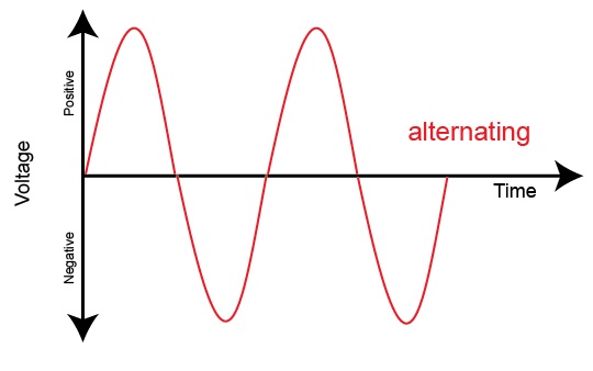 Alternating Current – Civilmint