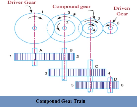 Gear Trains | CivilMint.Com