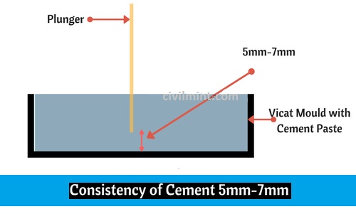 Normal Consistency of Cement