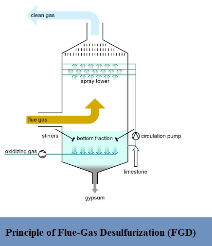 flue-gas-desulfurization-fgd-civilmint-com