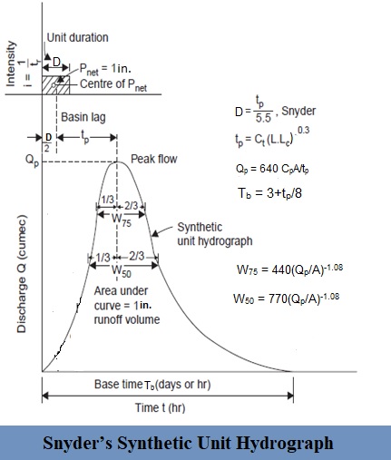 Snyder’s Synthetic Unit Hydrograph