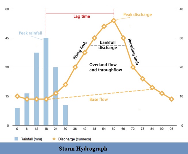 Storm Hydrograph