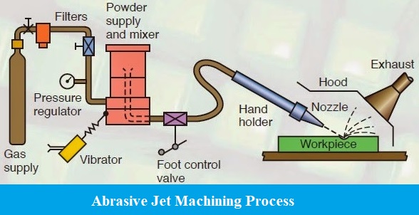 Abrasive Jet Machining (AJM) | CivilMint.Com