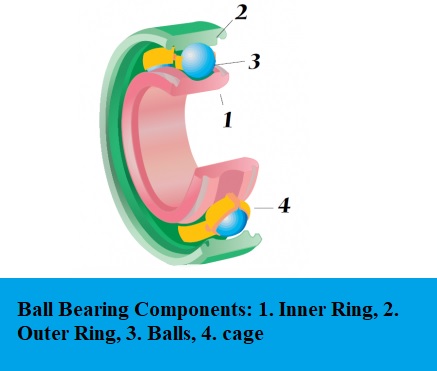 Standard Ball Bearing Components