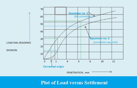 Plot of Load versus Settlement