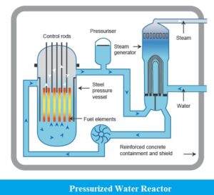 Pressurized Water Reactor (PWR) | CivilMint.Com