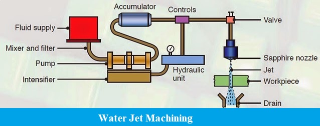 Water Jet Machining (WJM) 