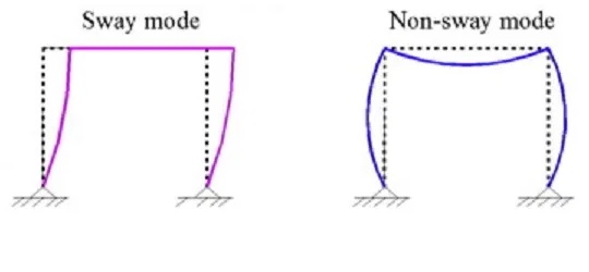 sway and non-sway frame