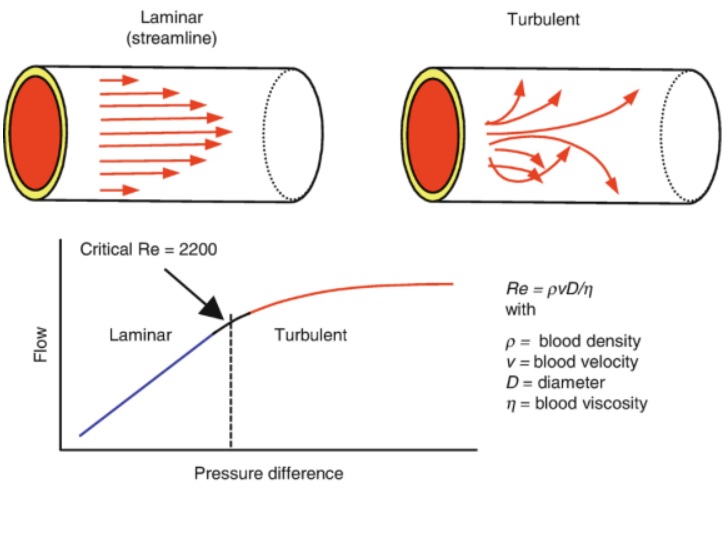 pressure difference for laminar and turbulent flow