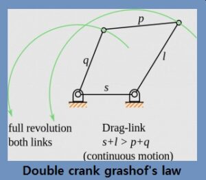 Grashof’s Law | CivilMint.Com