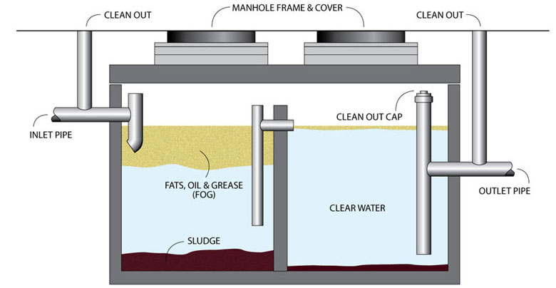 Grease trap