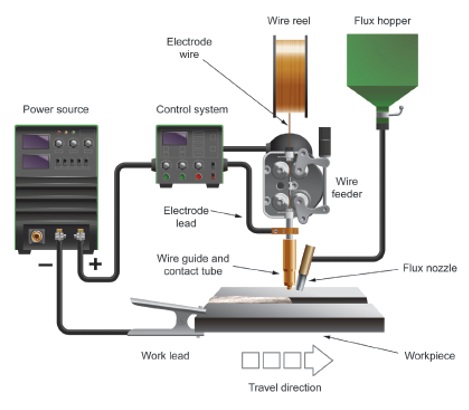 Arrangement of the Submerged Arc Welding Process