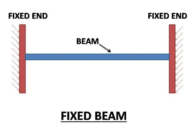 Types Of Support Their Reactions In Structures