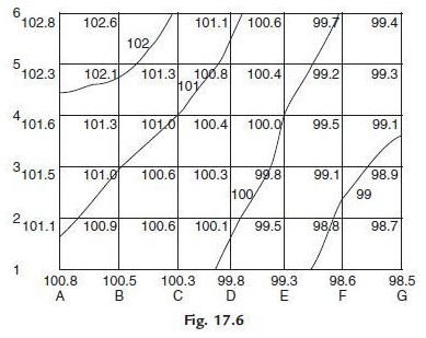 Contour map