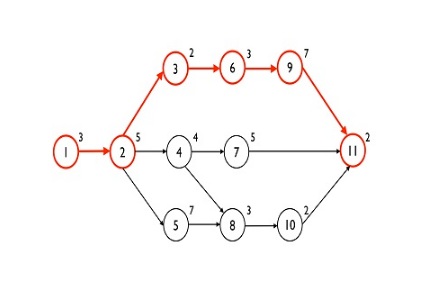 Critical Path Method (CPM) 