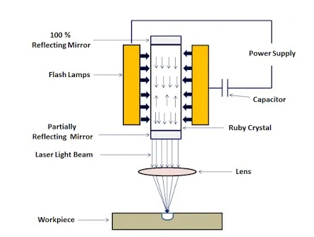 Parts of laser beam machining