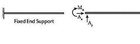 Reactions of fixed support