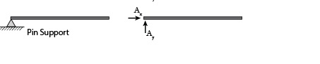 Reactions of pinned or hinged support