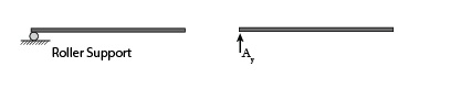 Roller support reaction