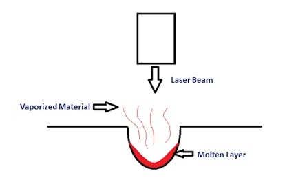 Working principal of laser beam machining