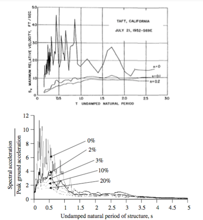 relative velocity response spectrum and Acceleration response spectrum