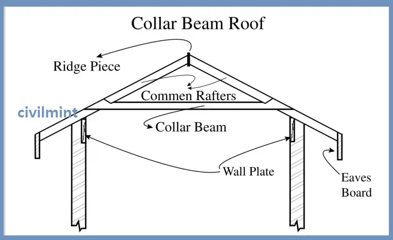 Sloping Roof | Types of Sloping Roof | Pitched roof | CivilMint.Com