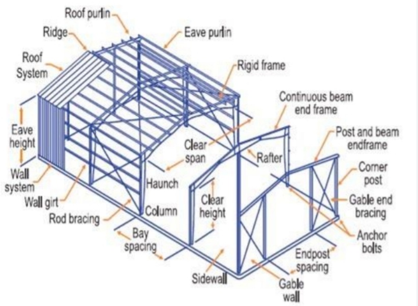 Components of Pre-engineered Building (PEB)