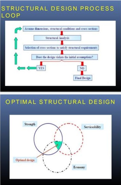 Structural Design Process Loop