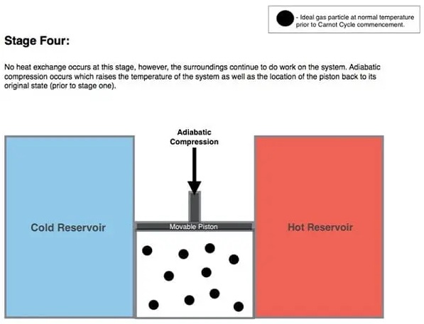 Adiabatic Compression in Carnot Cycle