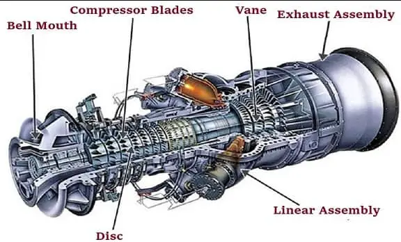 Gas Turbine | How does Gas Turbine Work? | Working Cycle | Types