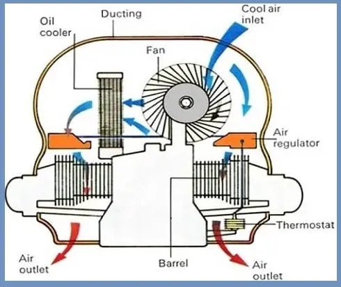 Engine Cooling System | How Does It Work? | Components | Parts | Types