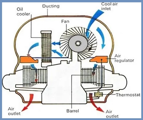 Air Cooling System of an Engine