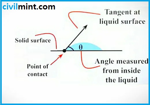 Angle Of Contact due to water drop