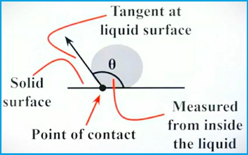 The angle of contact due to mercury drop