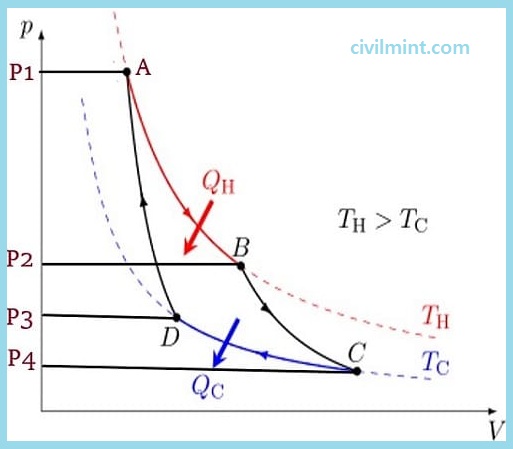 Carnot Cycle