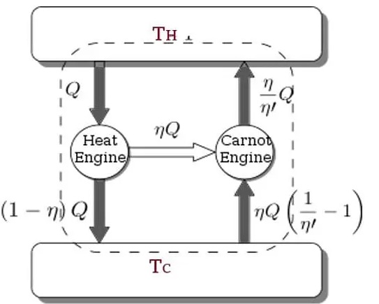 Carnot theorem