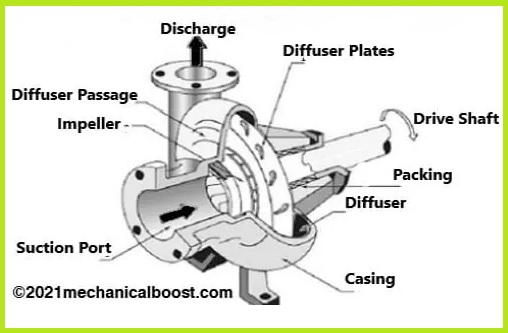 Centrifugal Pump How Does Centrifugal Pump Work 