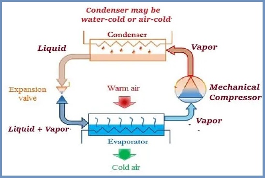 Components of a Refrigeration System