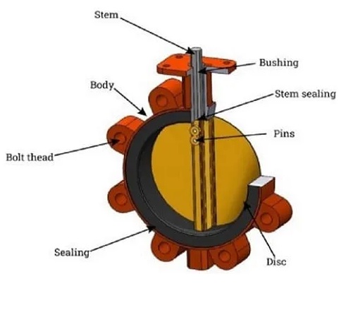 Components of the butterfly valve