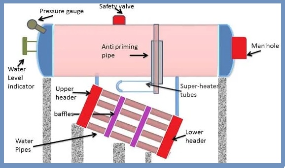 Components of Babcock and Wilcox Boiler