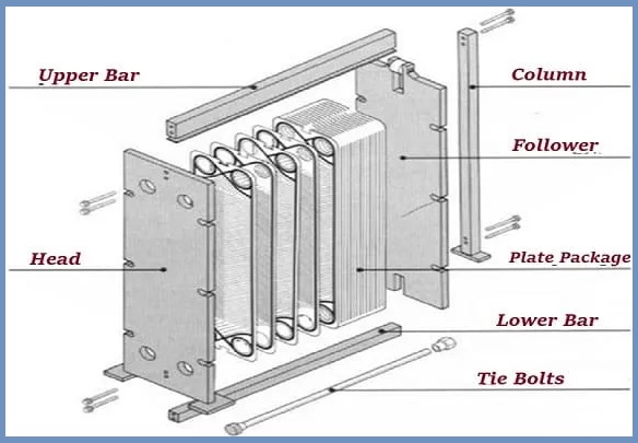 Components of the Plate Heat Exchanger