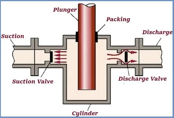 What are the Differences between Plunger Pumps & Piston Pumps? - HotsyAB
