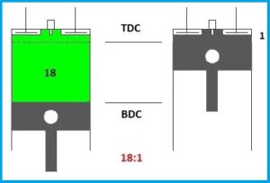 Compression Ratio | The Compression Ratio Of Petrol & Diesel Engine