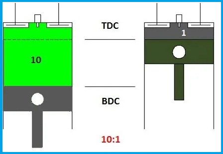 Compression ratio of petrol engine